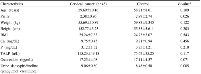 Table  2.  Clinical  characteristics  in  women  with  uterine  cervical  cancer  and  control  women  on  baseline  examinations