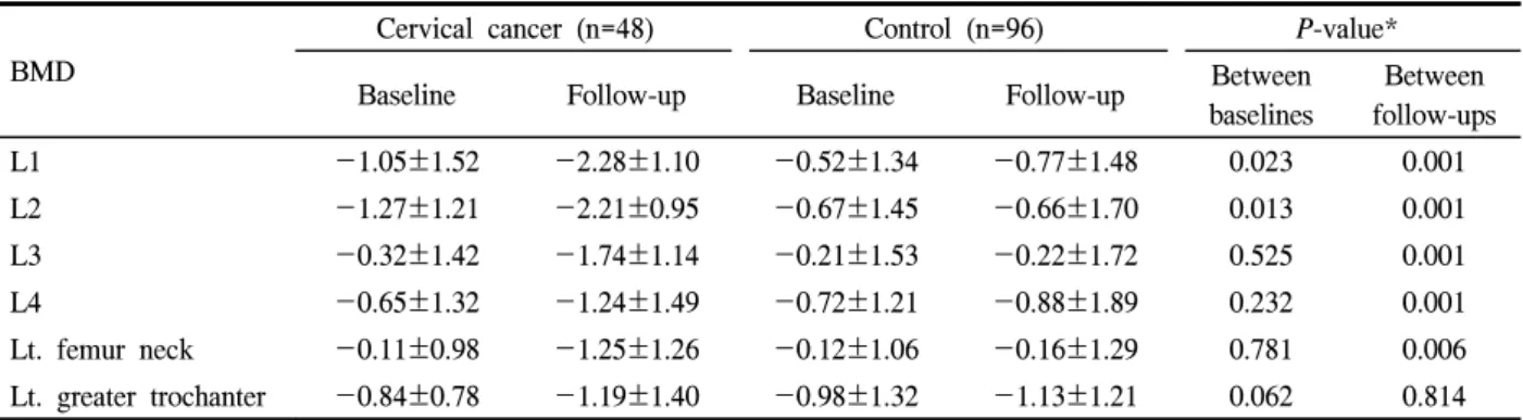 Table  4.  BMD  (femoral  neck  and  lumbar  spine)  in  women  with  cervical  cancer  and  control  women  according  to  radical  operation  and  concurrent  chemoradiotherapy