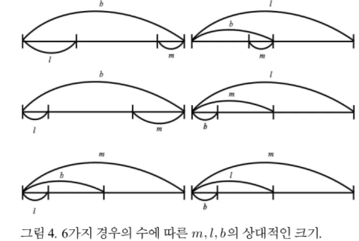 그림 3. 검출 각도의 경우의 수.