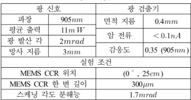 표 2. 베이스 스테이션 설정 및 실험 조건.