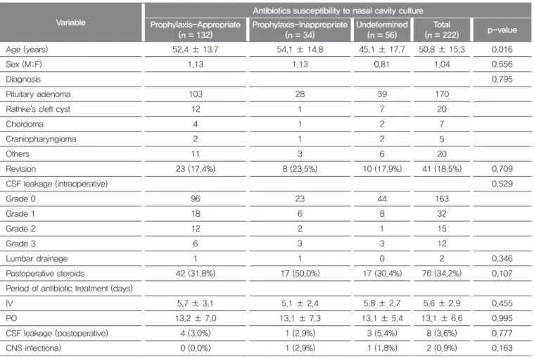 Table 2. Relationship of patient variables between antibiotics coverage groups