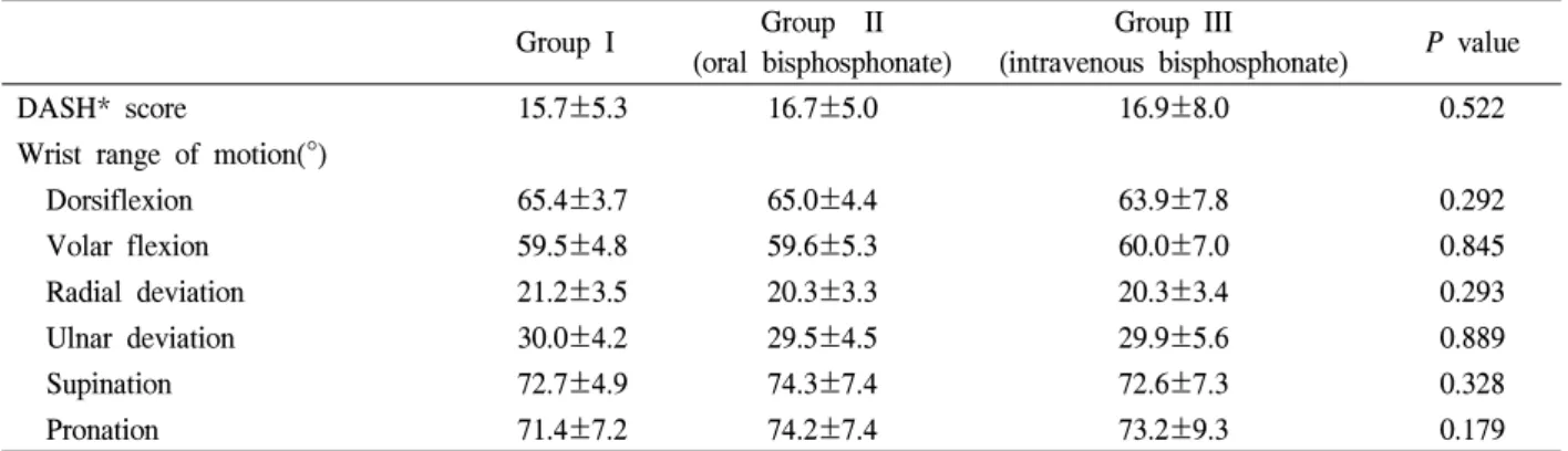 Table  3.  Clinical  outcomes  at  24  weeks  after  operation