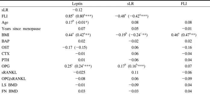 Table  1.  Correlation  coefficients  between  demographic  data,  leptin  system,  bone  biochemical  markers,  and  bone  mineral  density  (n=159) Leptin sLR FLI sLR -0.12 FLI     0.85 a   (0.80 a, ***)   -0.48 a   (-0.42 a, ***) Age 0.17 b   (-0.01*) 0