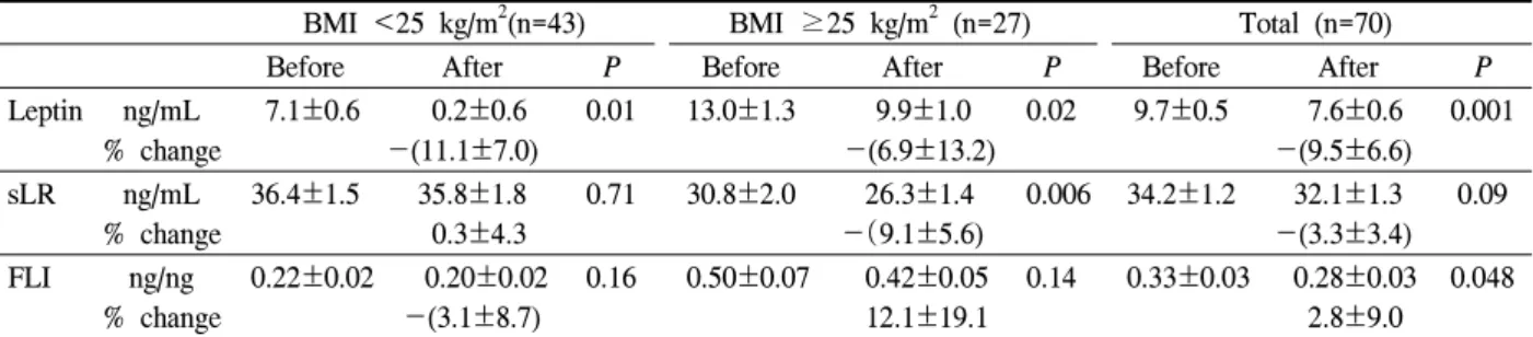 Table  2.  Serum  leptin,  soluble  leptin  receptor  (sLR)  levels  and  free  leptin  index  (FLI)  in  postmenopausal  women  according  to  BMI  and  status  of  bone  mass