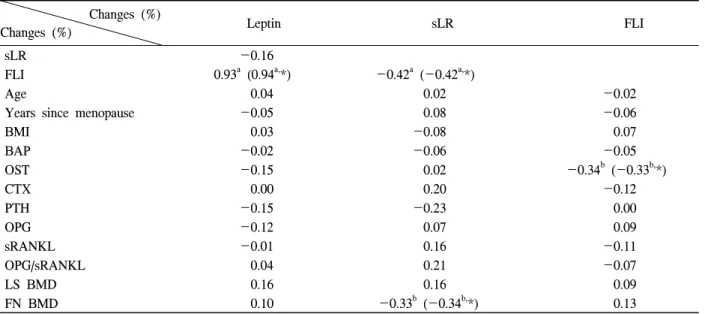 Table  4.  Correlation  coefficients  between  demographic  data,  changes  (%)  of  leptin  system  and  bone  biochemical  markers  after  6  months  of  hormone  therapy  and  changes  (%)  of  bone  mineral  density  after  1year  of  hormone  therapy 
