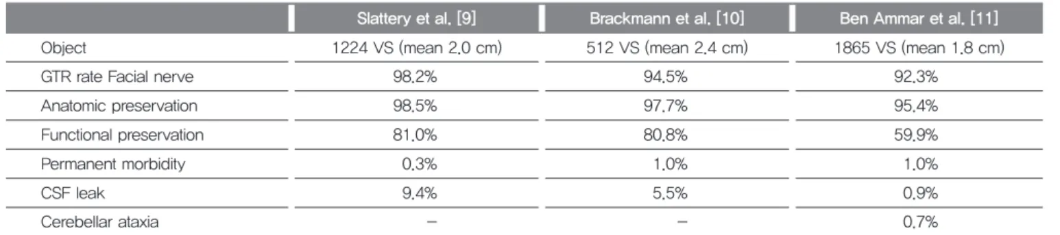 Table 2. Vestibular schwannomas surgical results via the translabyrinthine approach