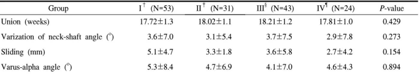 Fig.  2.  A-C.  Measurement  of  parameters  using  radiographs  A:  Varization  of  neck-shaft  angle( o )  (a)  Immediate  postoperative  radiograph