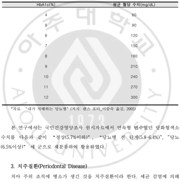 Table 1. 당화혈색소(HbA1c)와 혈당(Blood Sugar)의 관계