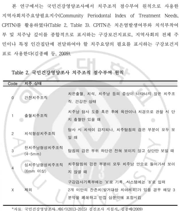Table 2. 국민건강영양조사 치주조직 점수부여 원칙