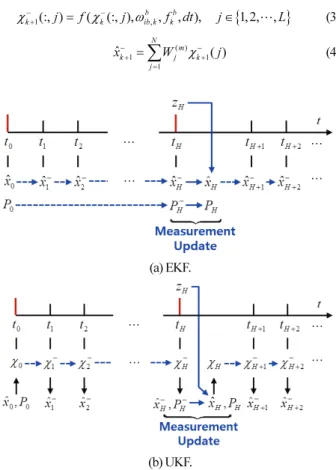 Fig.  1. Filter structure of EKF/UKF. 