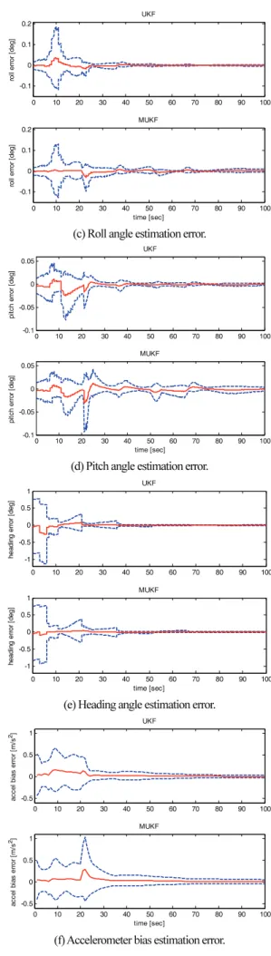 Fig.    5. Processing tiem between measurement updates. 