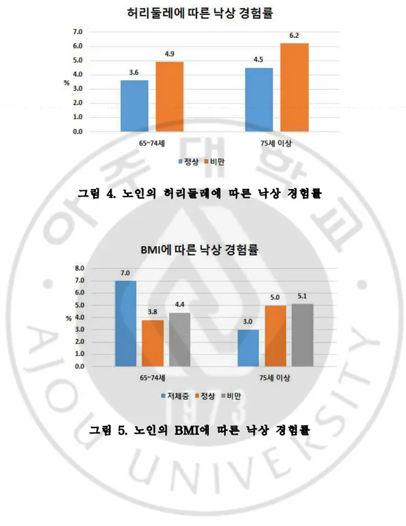 그림 4. 노인의 허리둘레에 따른 낙상 경험률