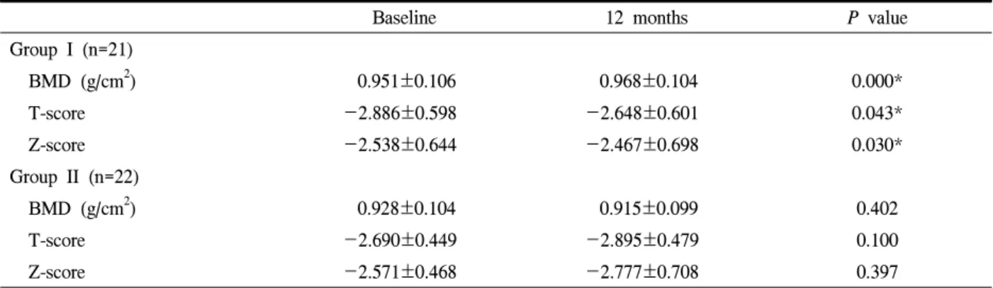 Table  2.  Bone  mineral  density  at  12  months  between  two  groups