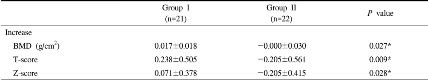 Table  3.  Increase  in  bone  mineral  density  at  12  months  between  two  groups Group  I  (n=21) Group  II (n=22) P  value Increase     BMD  (g/cm 2 ) 0.017±0.018 -0.000±0.030 0.027*     T-score 0.238±0.505 -0.205±0.561 0.009*     Z-score 0.071±0.378