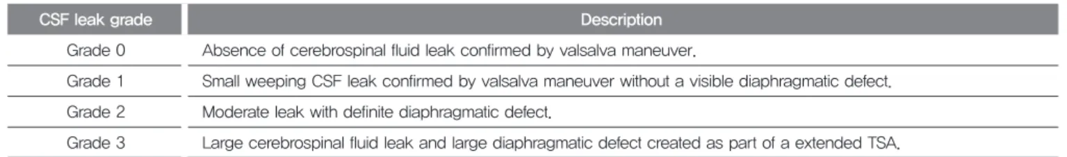 Table 2. Kelly’s grading system for cerebrospinal fluid leakage after transsphenoidal approach 
