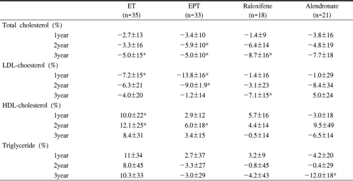 Table  2.  Mean  percent  change  from  baseline  in  lipid  profile   ET   (n=35)   EPT   (n=33)   Raloxifene  (n=18)   Alendronate  (n=21) Total  cholesterol  (%)               1year -2.7±13 -3.4±10           -1.4±9 -3.8±16                2year -3.3±16  