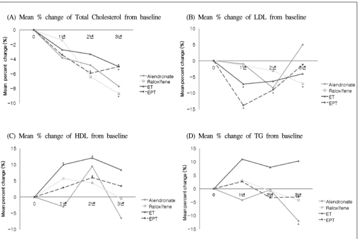 Fig.  1.  Mean  %  change  of    Lipid  profile  from  baseline:  Total  cholesterol  (A),  LDL  (B),  HDL  (C)  and  TG  (D)