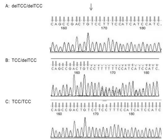 Fig.  1.  DNA  sequencing  for  rs  10534024  SNP  (-1396TCC/Del)  in  SOST  gene.  Arrow  indicates  deletion  of  TCC.