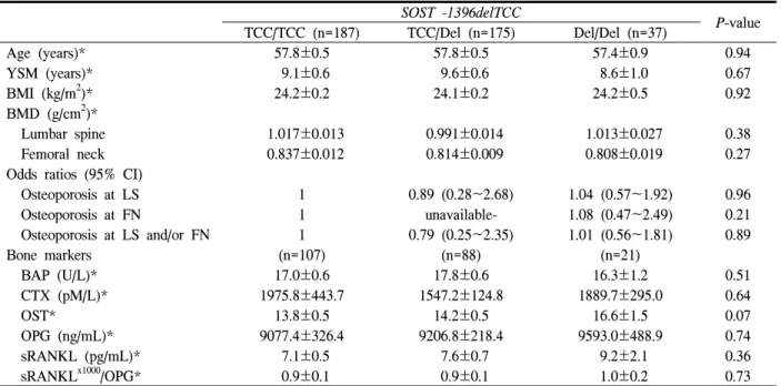 Table  2.  Clinical  characteristics,  bone  markers  and  bone  mineral  density  in  postmenopausal  women  according  to  SOST  -1396TCC/Del  polymorphisms