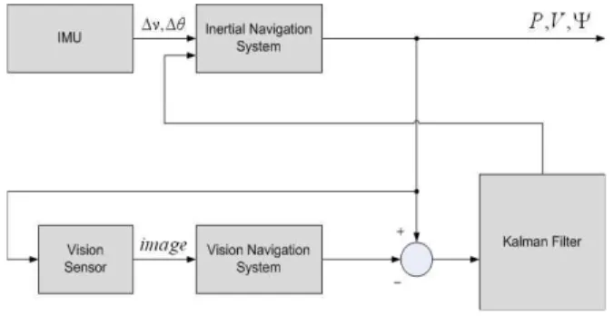 Fig. 2. INS/Vision integrated navigation system.