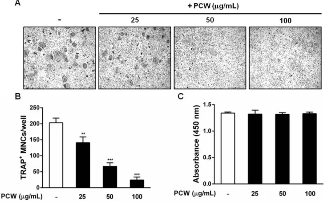 Fig.  1.  Effects  of  Poria  cocos  Wolf  (PCW)  on  RANKL-induced  osteoclastogenesis  in  bone  marrow  macrophages  (BMMs)