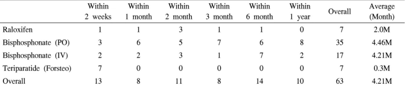 Table  4.  Timing  of  the  initiation  of  osteoporosis  medication  after  the  surgery Within  2  weeks Within  1  month Within  2  month Within  3  month Within  6  month Within 