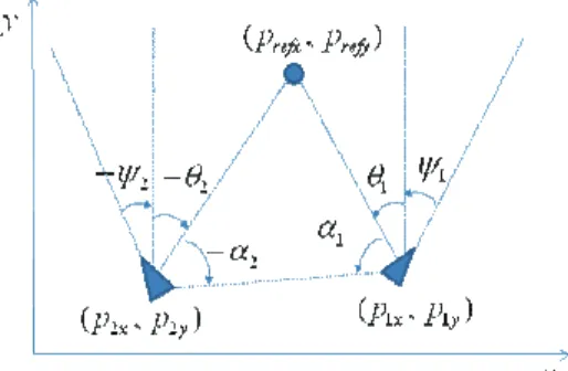 Fig.    1. Kinematic of UAV’s and landmark. 
