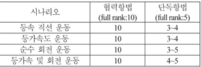 Table 1. Comparison of observability matrix rank depending on  scenario.  시나리오  협력항법  (full rank:10)  단독항법  (full rank:5)  등속  직선  운동  10 3~4  등가속도  운동  10 3~4  순수  회전  운동  10 3~5  등가속  및  회전  운동  10 4~5 