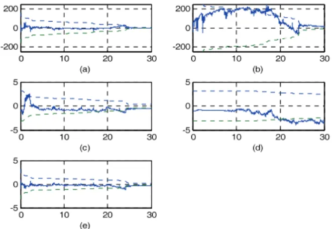 Fig.  2. Estimation error versus time(sec) of independent navigation  ((a) x pos. [m], (b) y pos