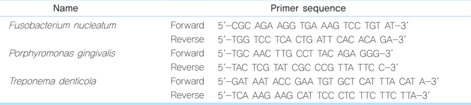 Table 1.  The primer sequences for real-time PCR
