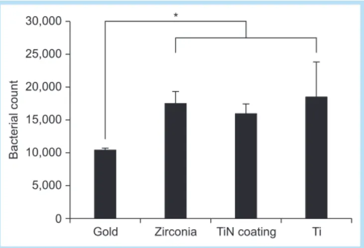 Fig. 2. 	Mean	bacterial	count	of	 Fusobacterium	nucleatum	 on	 specimens	 asterisks	 indicate	 significant	 difference	 (p&lt;0.05).	TiN:	titanium	nitride,	Ti:	titanium.