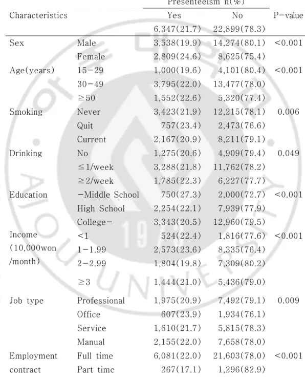 Table  2.  Comparisons  of  the  characteristics  of  the  study  subjects  according  to  the  presenteeism