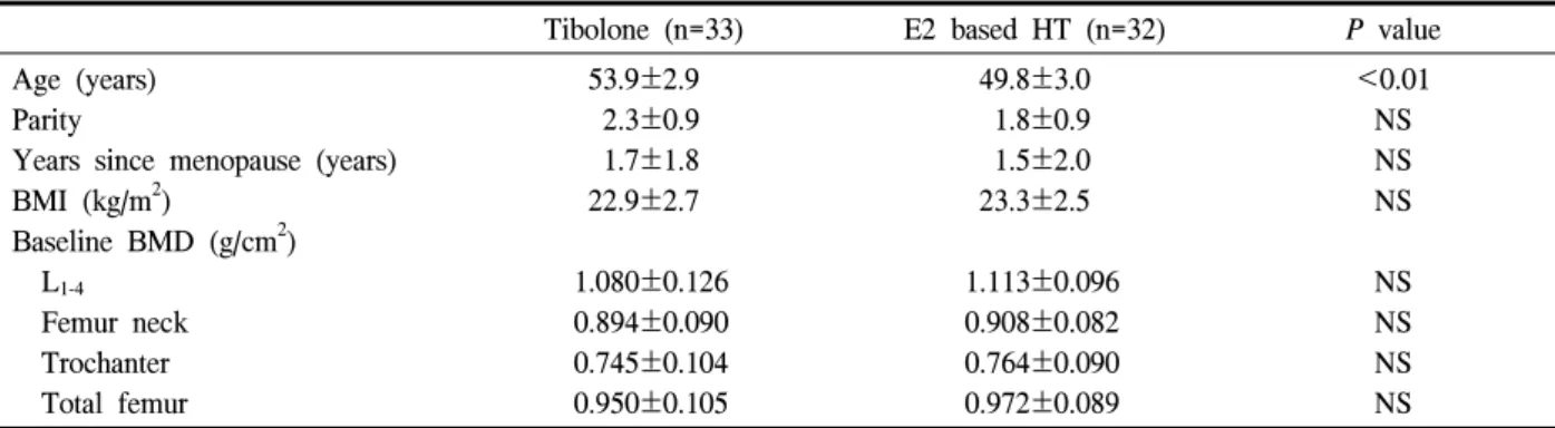 Table  1.  Clinical  characteristics  of  study  population
