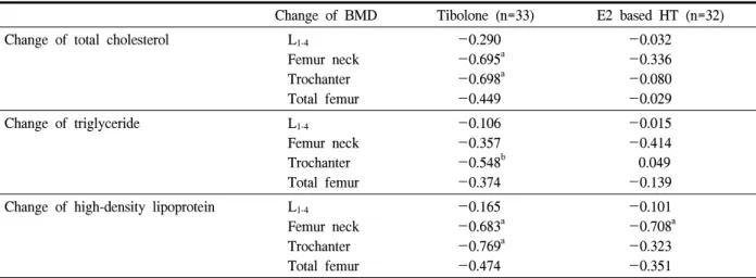 Table  3.  Association  between  1-yr  change  of  bone  mineral  density  (BMD)  and  1-yr  change  of  serum  lipid  profiles