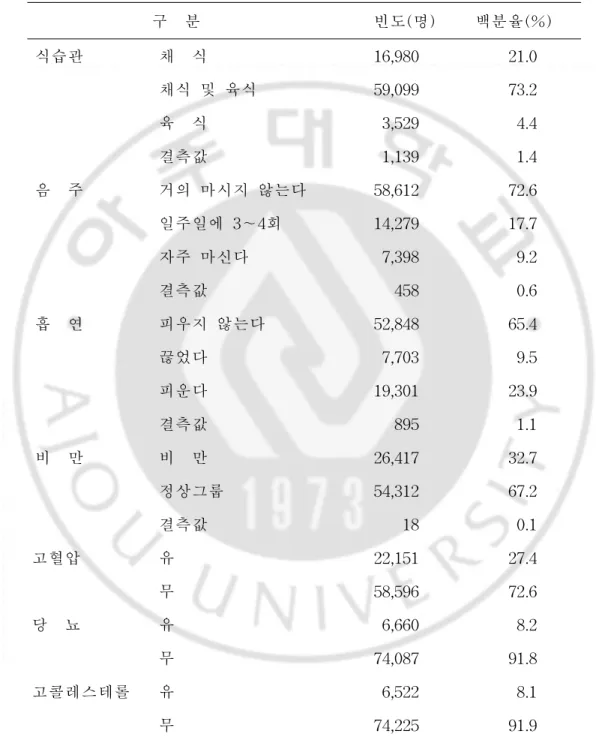 표 2.심혈관 질환의 위험요인별 구성비(계속) (N=80, 747) 구 분 빈도(명) 백분율(%) 식습관 채 식 16, 980 21. 0 채식 및 육식 59, 099 73