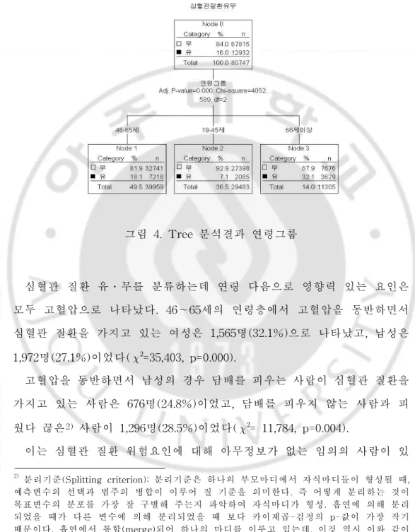 그림 4.Tree분석결과 연령그룹 심혈관 질환 유․무를 분류하는데 연령 다음으로 영향력 있는 요인은 모두 고혈압으로 나타났다.46～65세의 연령층에서 고혈압을 동반하면서 심혈관 질환을 가지고 있는 여성은 1, 565명(32