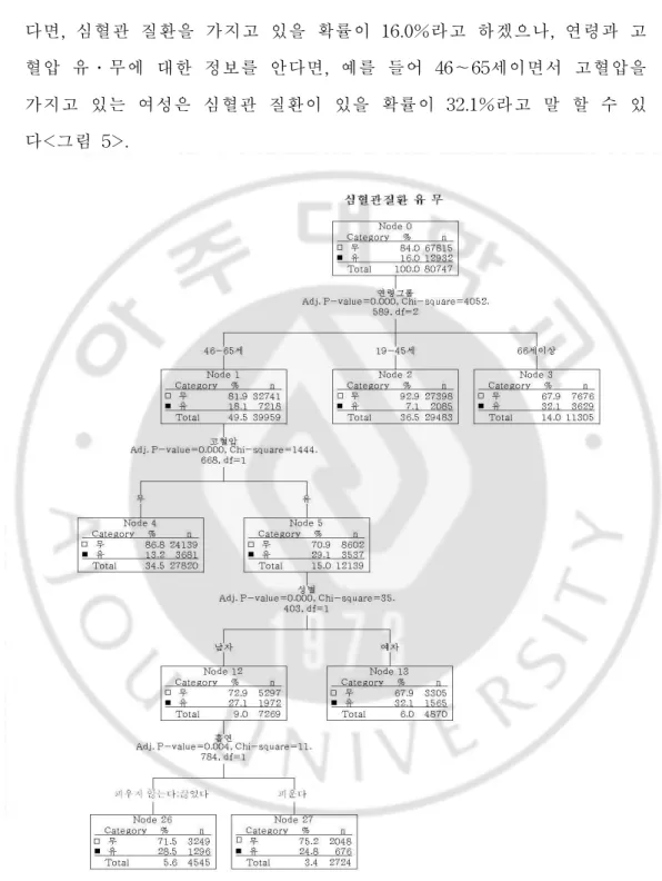 그림 5.나무 분석결과 연령그룹(46～65세)