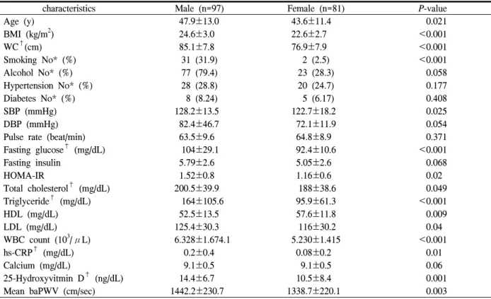 Table  1.  General  characteristics  of  subjects