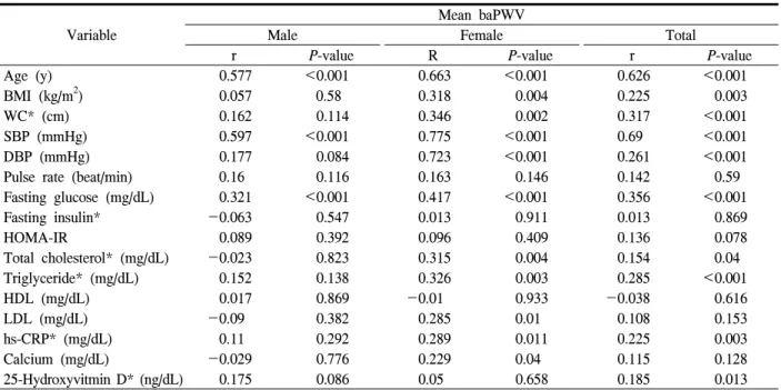 Table  2.  Correlation  between  mean  baPWV  and  cardiovascular  related  variables