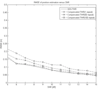 Fig.    6. RMSE of position according to number of estimation. 