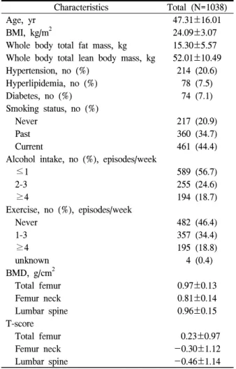 Table  1.  General  characteristics  of  subjects    체지방 측정은 대상자를 검사 테이블 중앙에 위치 시키고 양 다리를 25°  내전시킨 후 팔은 몸통 옆 손 바닥이  바닥을  향하도록,  대퇴부와  닿지  않게  하였 다