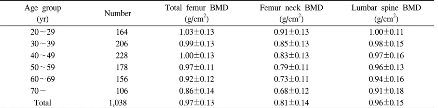 Table  2.  Bone  mineral  density  (BMD,  g/cm 2 )  by  age  group  (Mean±SD)