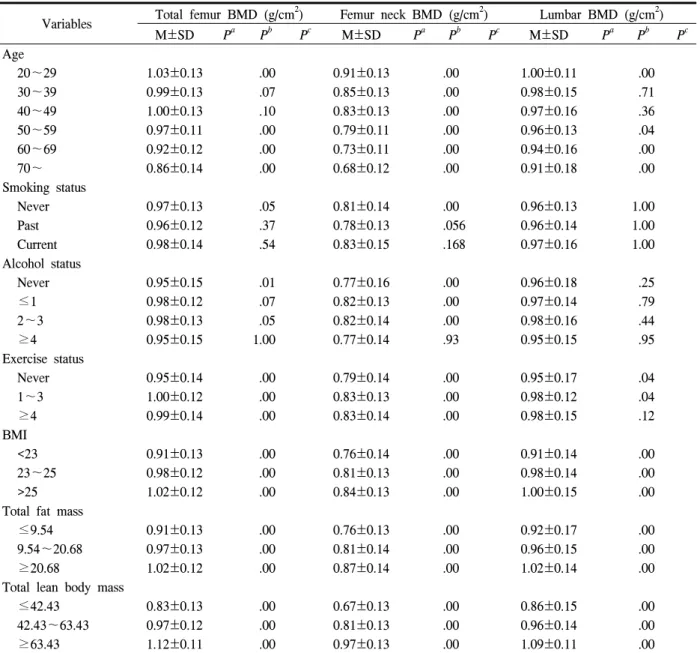 Table  3.  Relationship  between  bone  mineral  density  (BMD,  g/cm 2 )  and  related-factors  (age,  smoking,  alcohol  and  exercise  status) 0.81)로  나타났다