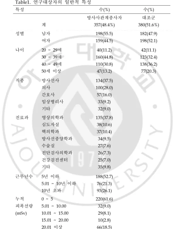 Tabl e 1.연구대상자의 일반적 특성 특성 수( %) 수( %) 계 방사사관계종사자357(48.4%) 대조군380(51. 6%) 성별 남자 여자 198( 55