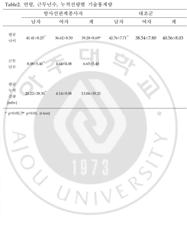 Tabl e 2.연령,근무년수,누적선량별 기술통계량 방사선관계종사자 대조군 남자 여자 계 남자 여자 계 평균 나이 4 1. 4 1±8. 25 * * 3 6
