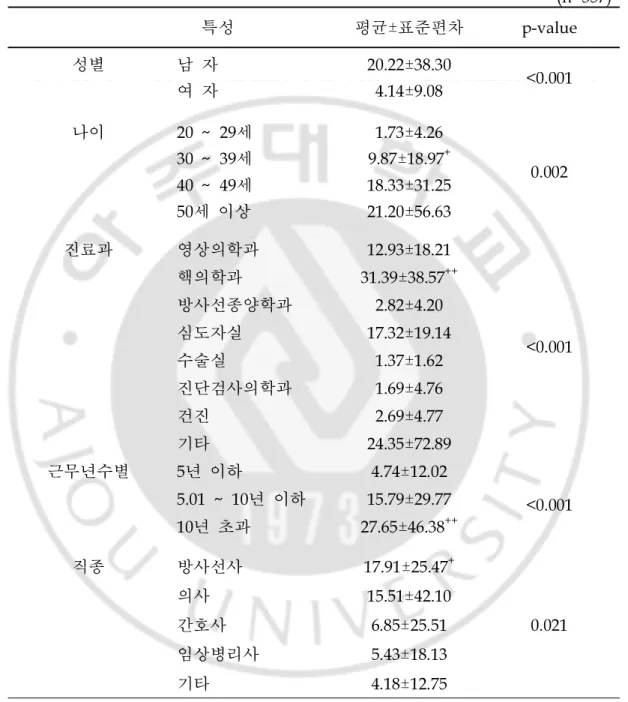 Tabl e3 .성별,나이,진료과별,근무년수별 누적피폭선량 ( n=35 7) 특성 평균±표준편차 p- val ue 성별 남 자 여 자 20. 22±38. 304.14±9.08 <0