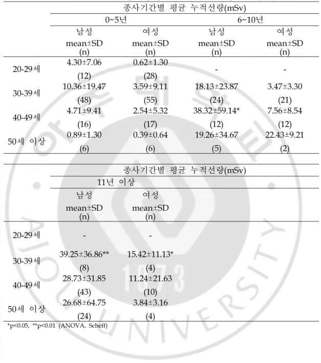 Table  4.  방사선관계종사자의 남녀,연령대,근무년수에 따른 평균 누적피폭선량 종사기간별 평균 누적선량( mSv) 0~5년 6~10 년 남성 여성 남성 여성 me an±SD ( n) me an±SD(n) me a ( n±SDn) me an±SD(n) 20 - 2 9세 4