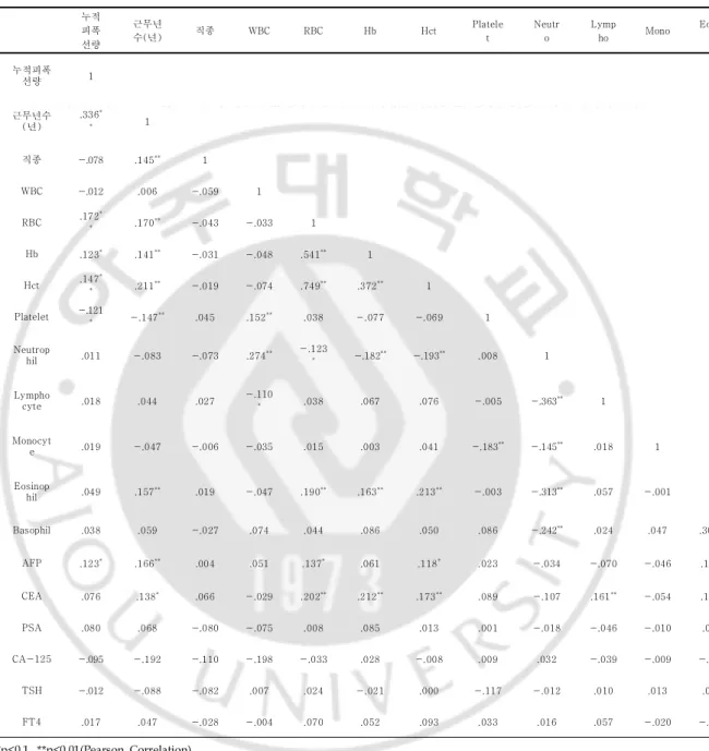 Tabl e5.총 누적피폭선량,근무년수,직종,검사항목별 상관관계( 방사선관계종사자 전체) 누적 피폭 선량 근무년수(년) 직종 WBC RBC Hb Hct Platelet Neutro Lympho Mono Eosino 누적피폭 선량 1 근무년수 (년) .336 ** 1 직종 -.078 .145 ** 1 WBC -.012 .006 -.059 1 RBC .172 * * .170 ** -.043 -.033 1 Hb .123 * .141 ** -.031 -.048 