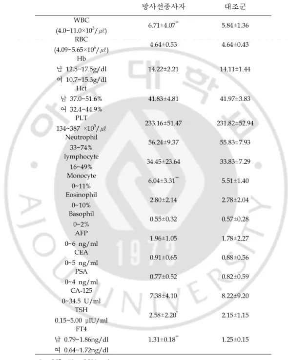 Tabl e9.방사선 관계종사자와 대조군의 혈액검사 결과비교 방사선종사자 대조군 WBC ( 4. 0~11. 0×1 0 3 /㎕) 6. 71 ±4. 07 * * 5 