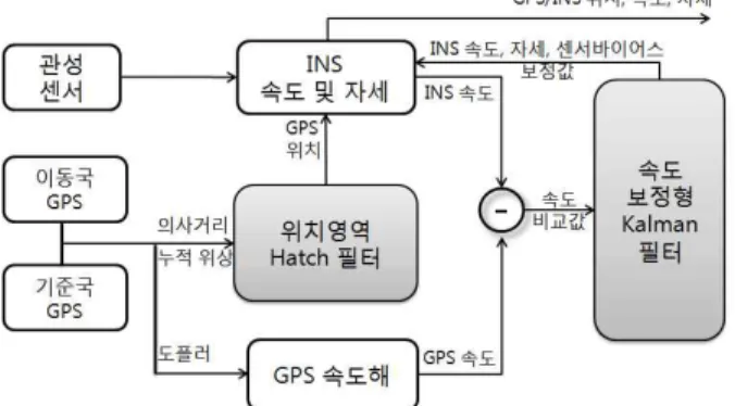 그림 1. 이종 필터를 활용한 위성항법/관성항법 결합 구조.